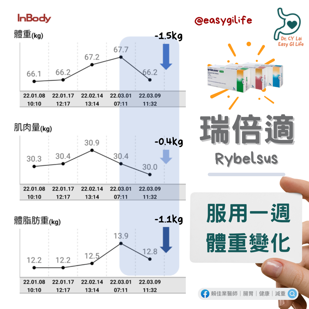 glp 1 口服 最新口服GLP-1瑞倍適Rybelsus的減重效果- 賴佳業醫師｜腸胃｜健康｜減重